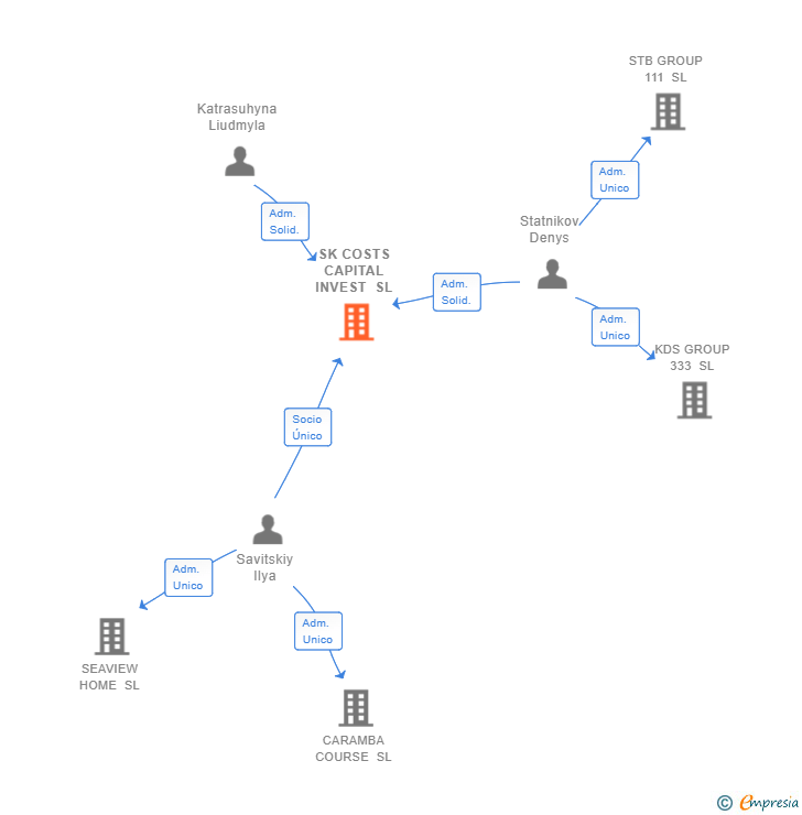 Vinculaciones societarias de SK COSTS CAPITAL INVEST SL