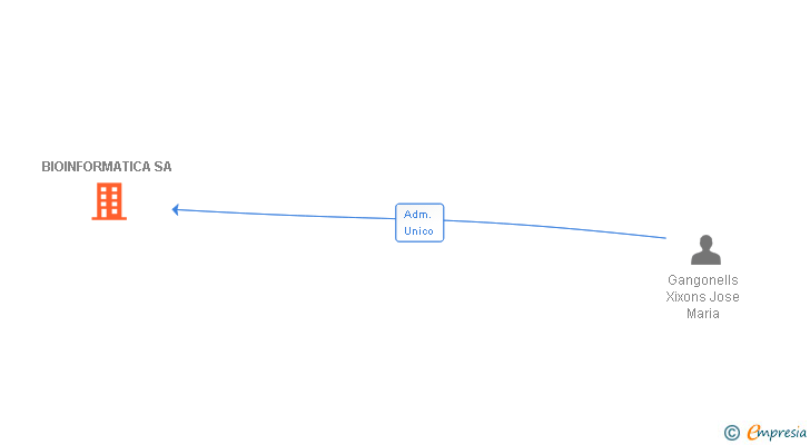Vinculaciones societarias de BIOINFORMATICA SA
