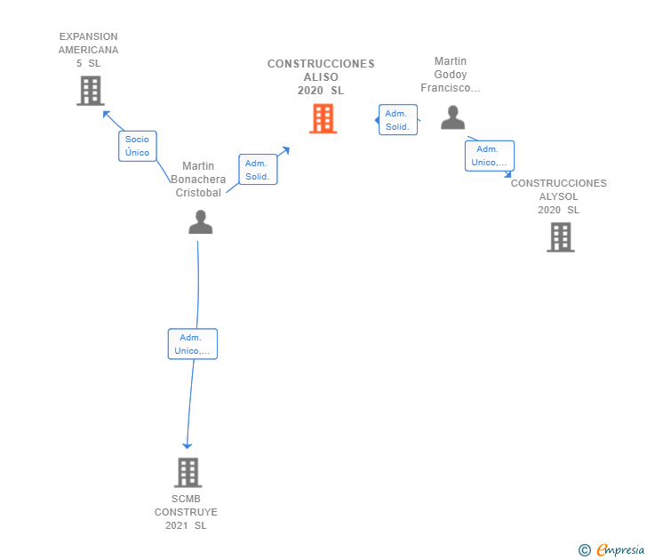 Vinculaciones societarias de CONSTRUCCIONES ALISO 2020 SL