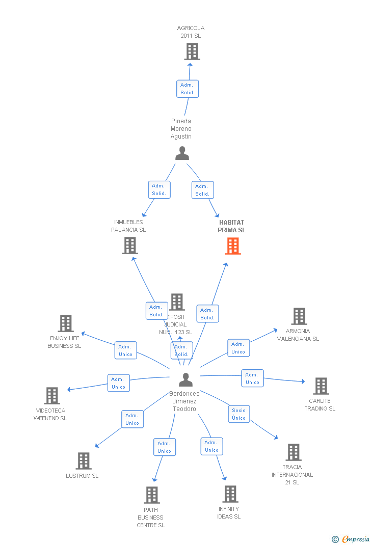 Vinculaciones societarias de HABITAT PRIMA SL