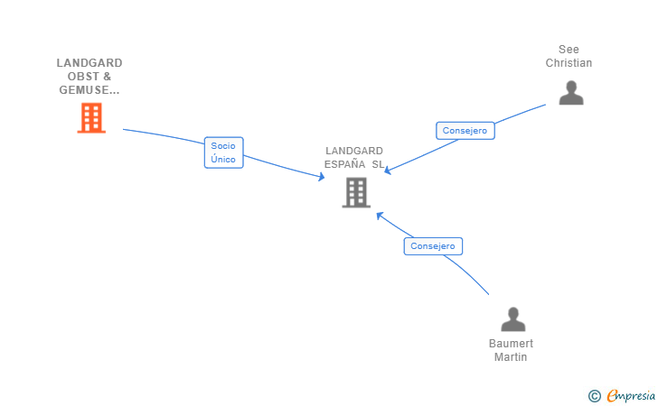 Vinculaciones societarias de LANDGARD OBST & GEMUSE HOLDING GMBH