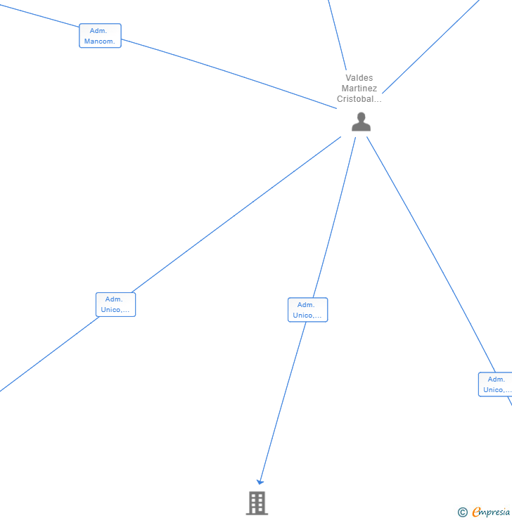 Vinculaciones societarias de IT CONSULTING ITNNOVA LEVANTE SL