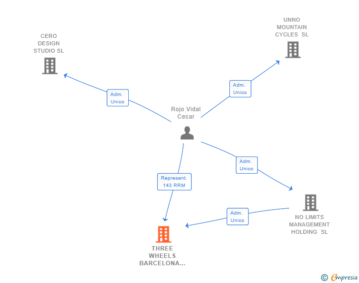 Vinculaciones societarias de THREE WHEELS BARCELONA SL