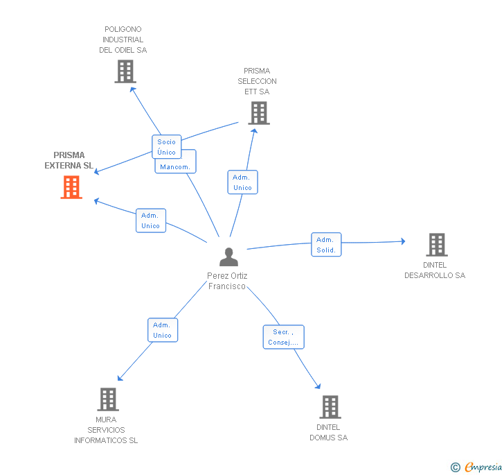 Vinculaciones societarias de PRISMA EXTERNA SL