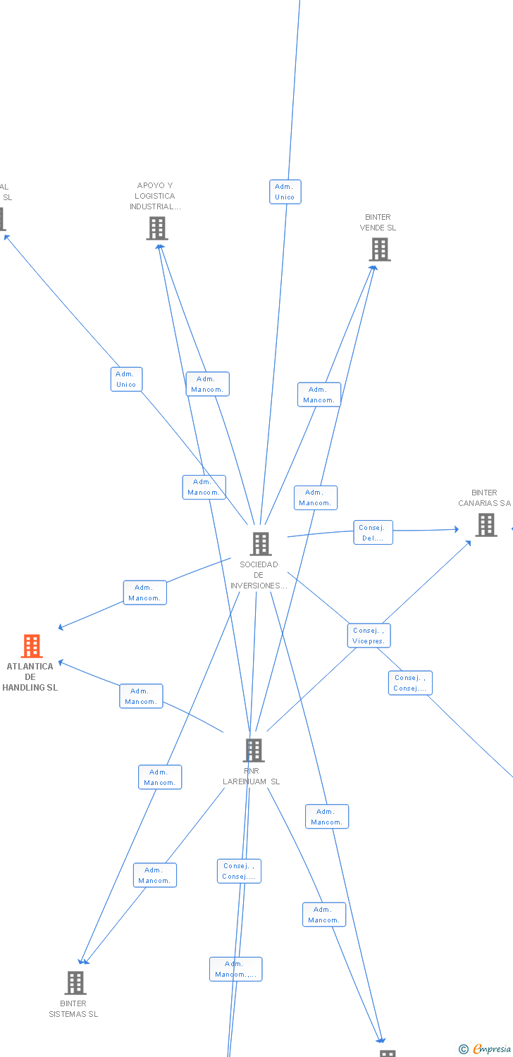 Vinculaciones societarias de ATLANTICA DE HANDLING SL