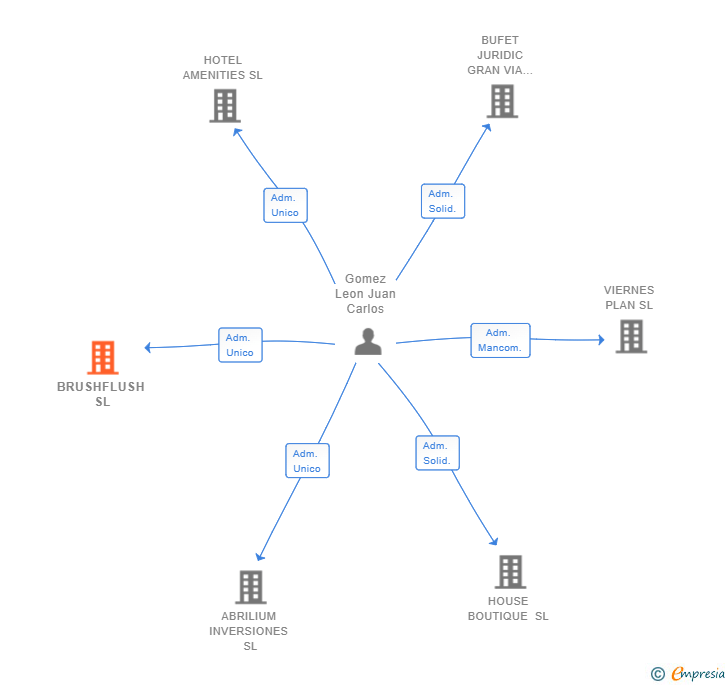 Vinculaciones societarias de BRUSHFLUSH SL