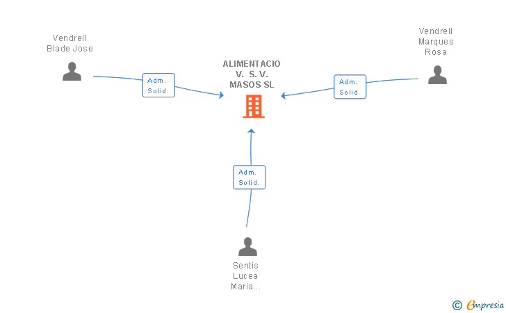 Vinculaciones societarias de ALIMENTACIO V. S. V. MASOS SL