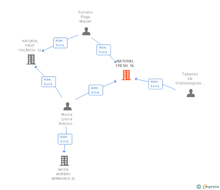Vinculaciones societarias de NATURAL FRESH SL (EXTINGUIDA)