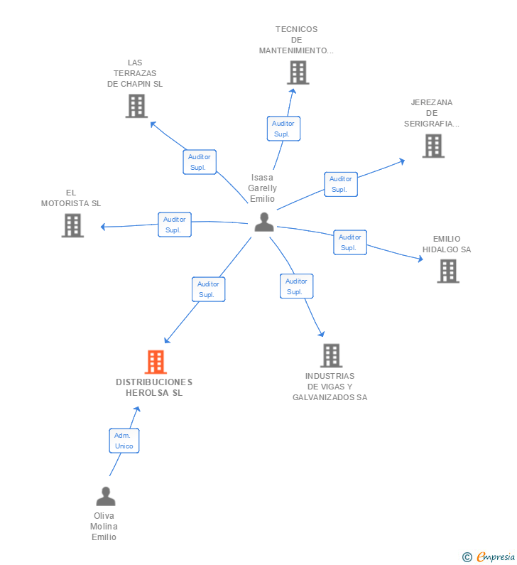Vinculaciones societarias de DISTRIBUCIONES HEROLSA SL