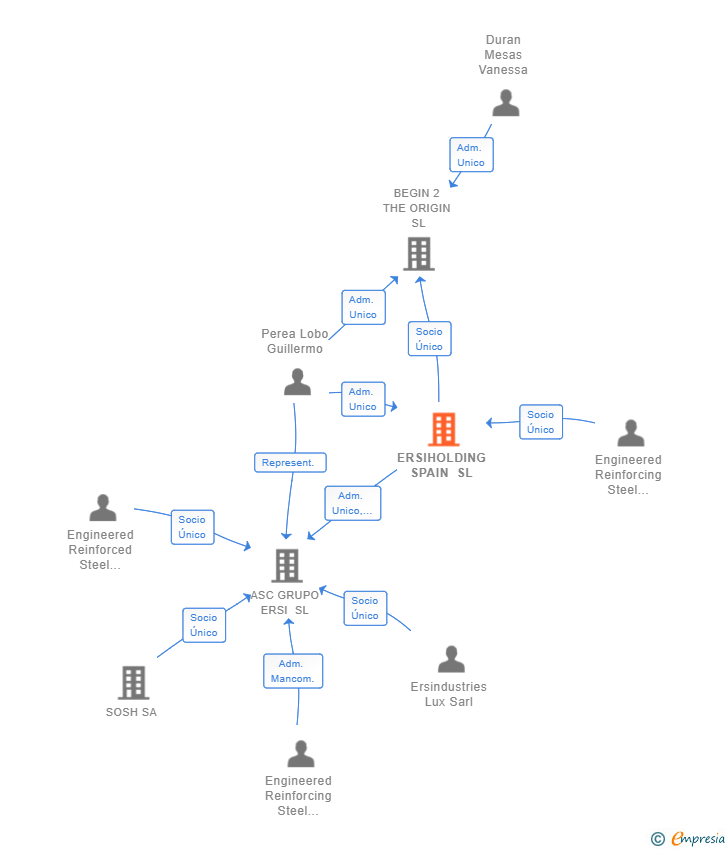 Vinculaciones societarias de ERSIHOLDING SPAIN SL
