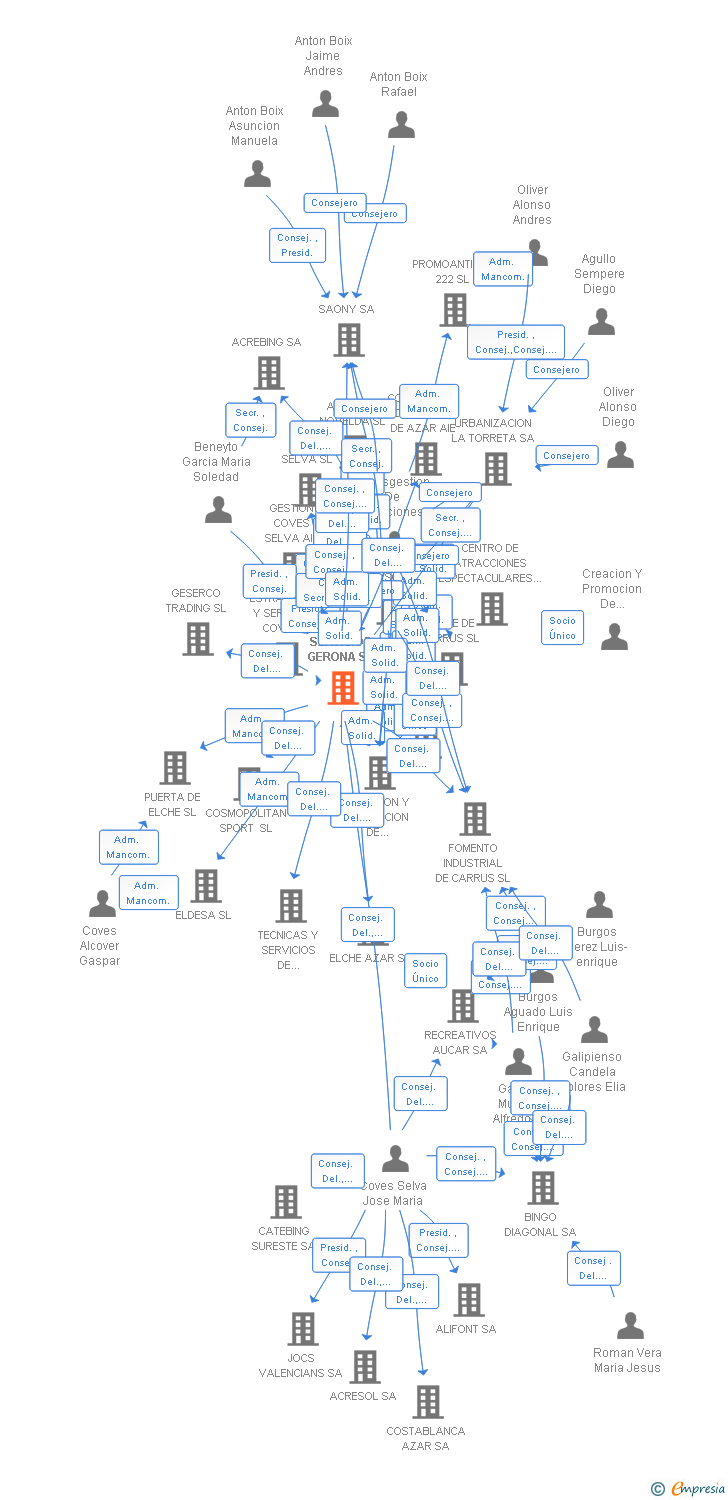 Vinculaciones societarias de SERVICIOS GERONA SL