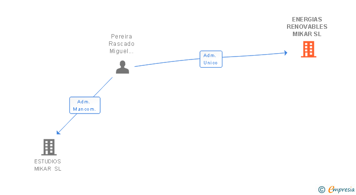 Vinculaciones societarias de ENERGIAS RENOVABLES MIKAR SL