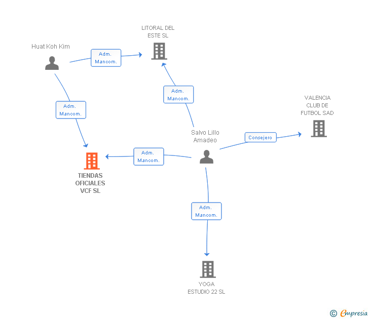 Vinculaciones societarias de TIENDAS OFICIALES VCF SL
