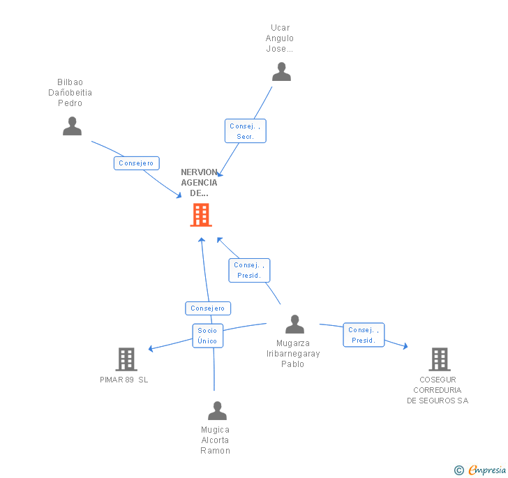 Vinculaciones societarias de NERVION AGENCIA DE VALORES 2003 SA