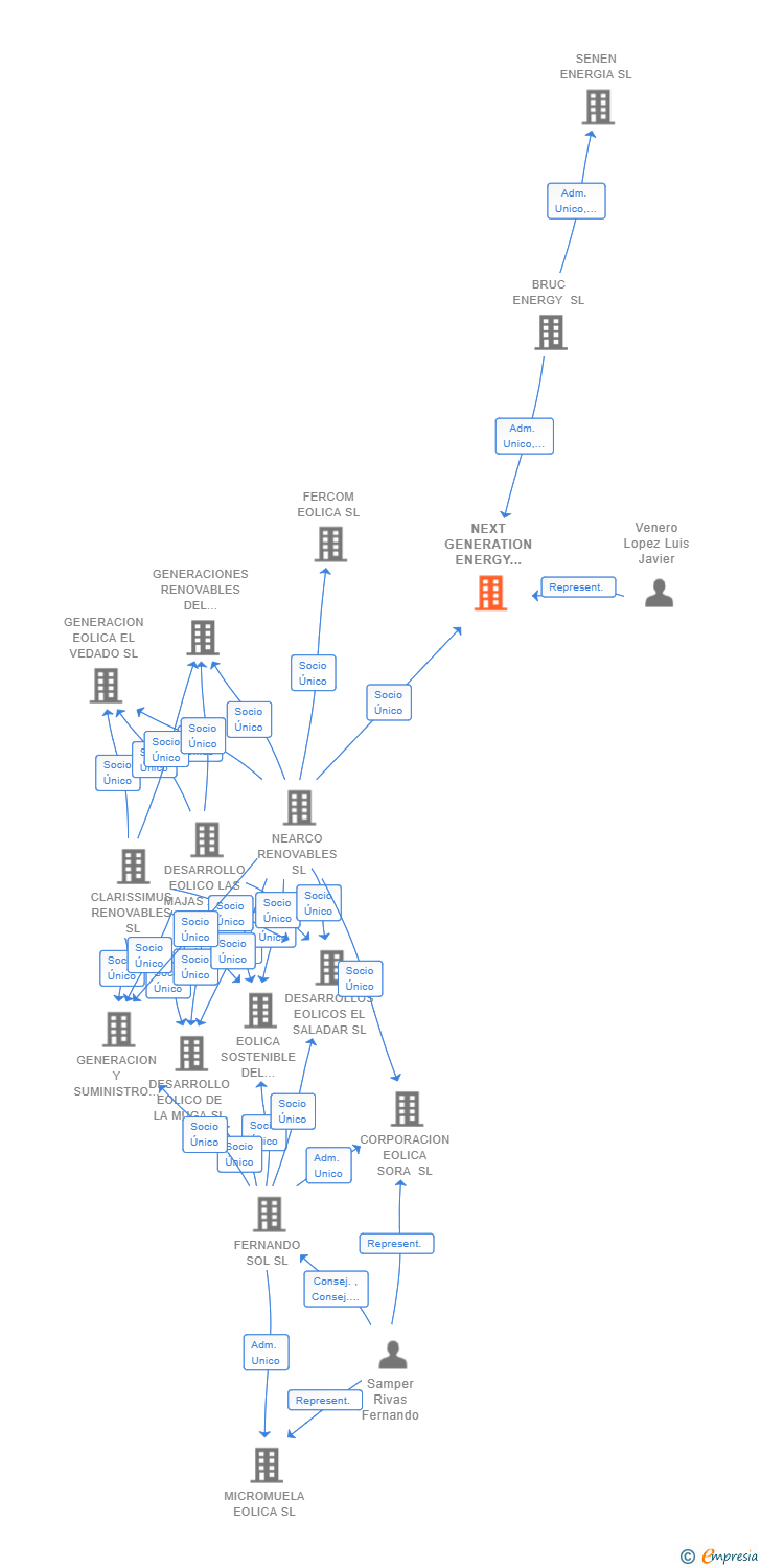 Vinculaciones societarias de NEXT GENERATION ENERGY AMERICIO SL