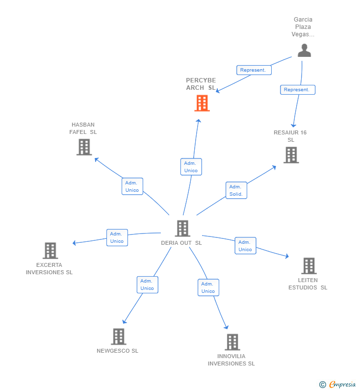Vinculaciones societarias de PERCYBE ARCH SL