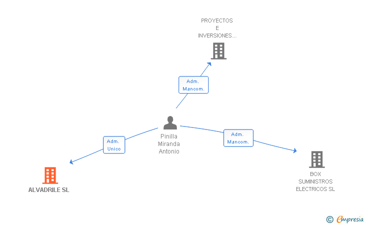 Vinculaciones societarias de ALVADRILE SL