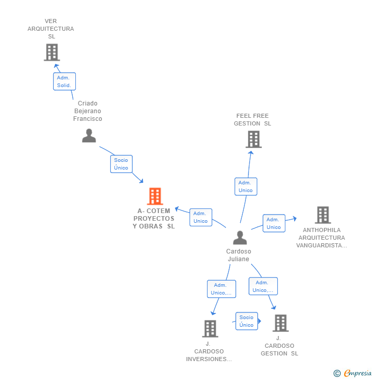 Vinculaciones societarias de A-COTEM PROYECTOS Y OBRAS SL