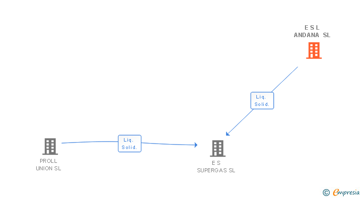 Vinculaciones societarias de E S L ANDANA SL