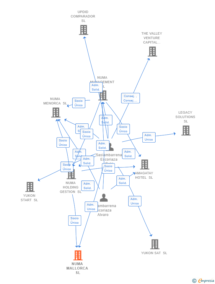 Vinculaciones societarias de NUMA MALLORCA SL