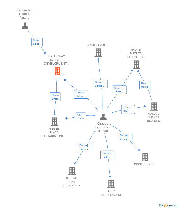 Vinculaciones societarias de BYTHEWAY BUSINESS DEVELOPMENT SL