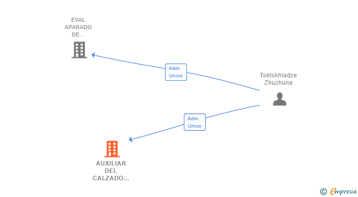 Vinculaciones societarias de AUXILIAR DEL CALZADO CHISHURA SL