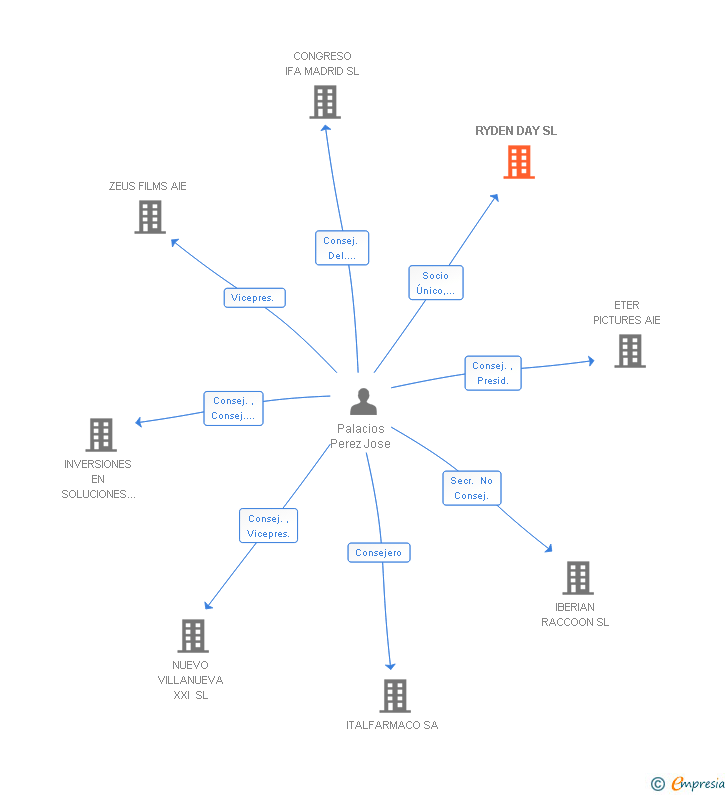 Vinculaciones societarias de RYDEN DAY SL