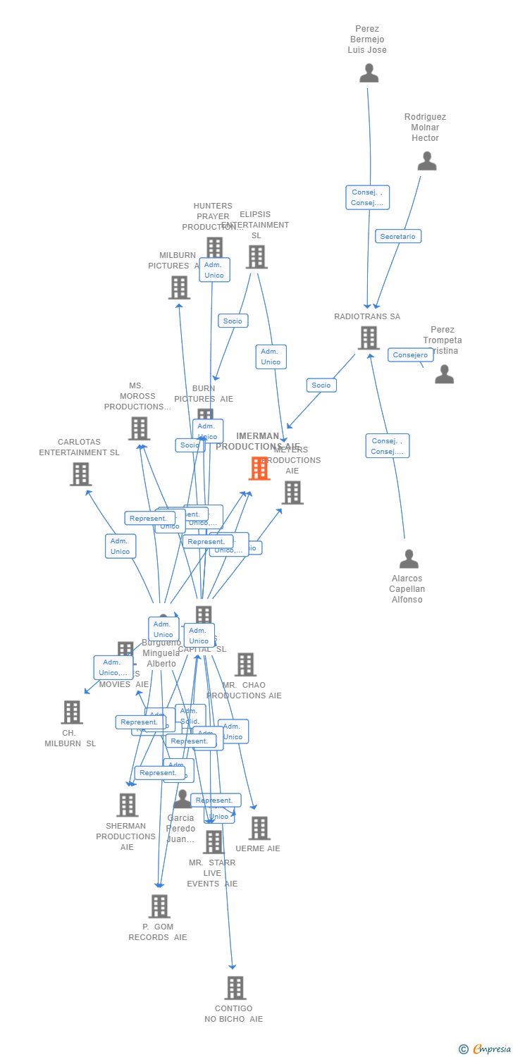 Vinculaciones societarias de IMERMAN PRODUCTIONS AIE