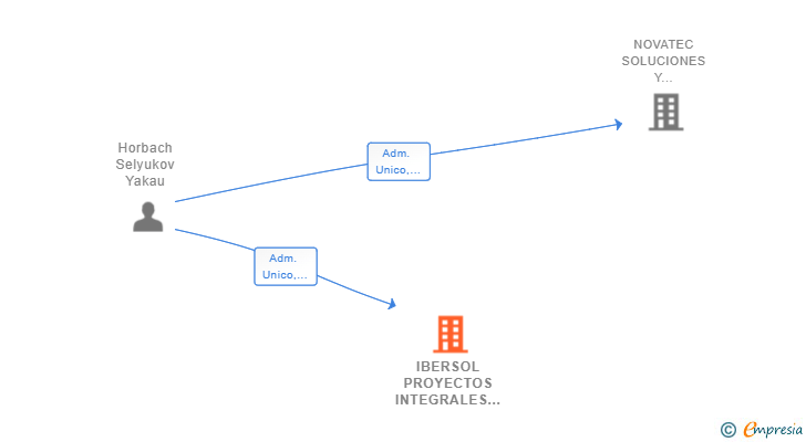 Vinculaciones societarias de IBERSOL PROYECTOS INTEGRALES SL