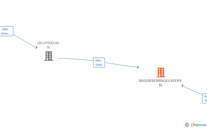 Vinculaciones societarias de BAGURSERRAGELATERS SL
