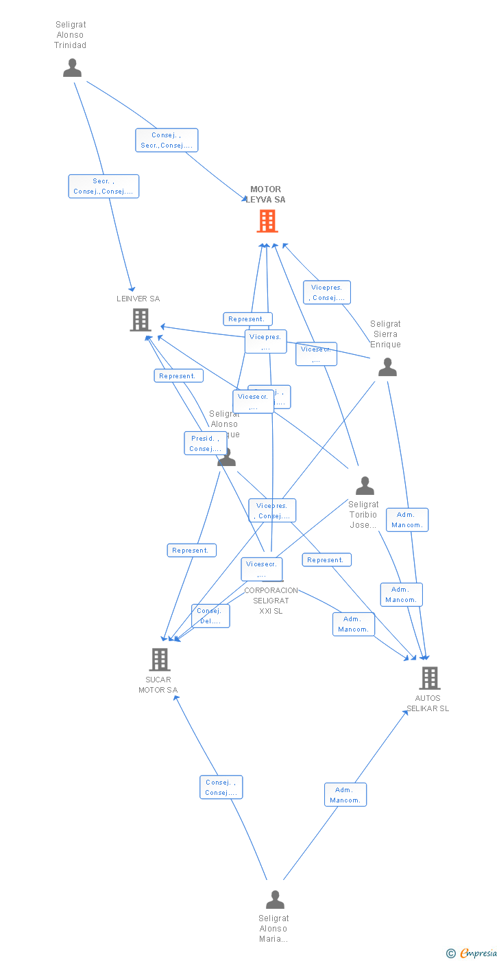 Vinculaciones societarias de MOTOR LEYVA SL