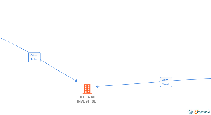 Vinculaciones societarias de BELLA MI INVEST SL
