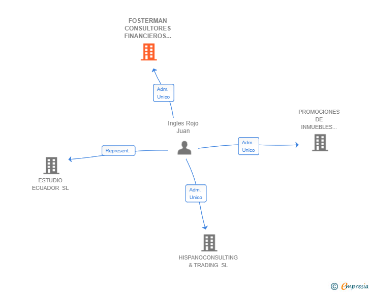 Vinculaciones societarias de FOSTERMAN CONSULTORES FINANCIEROS SL