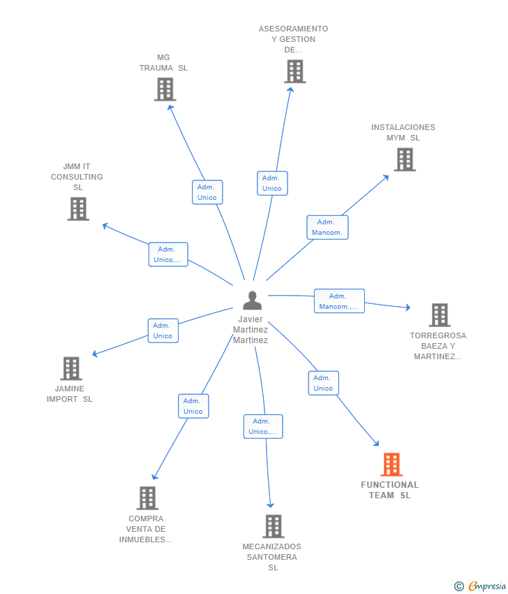 Vinculaciones societarias de FUNCTIONAL TEAM SL