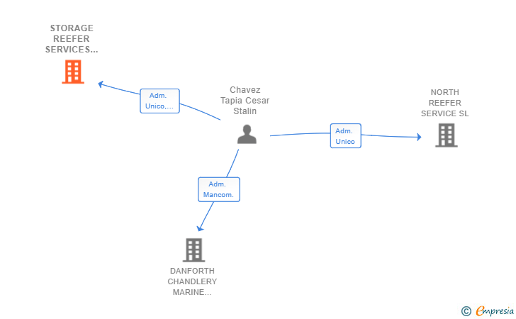 Vinculaciones societarias de STORAGE REEFER SERVICES 3000 SL