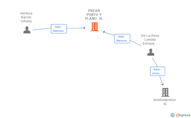Vinculaciones societarias de PREAR PUNTO Y PLANO SL