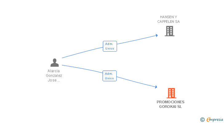 Vinculaciones societarias de PROMOCIONES GOROKAI SL