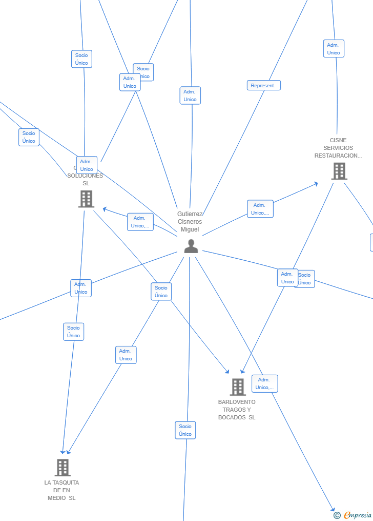 Vinculaciones societarias de TABERNA CALDERERIA SL