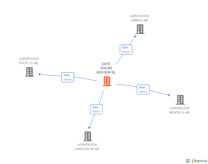 Vinculaciones societarias de GATE SOLAR GESTION SL