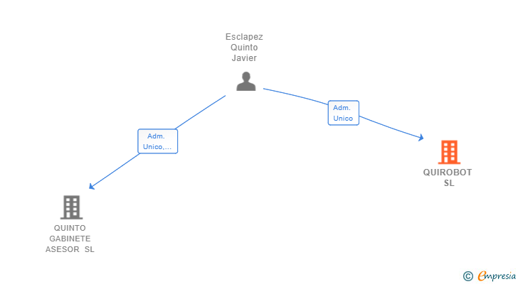 Vinculaciones societarias de QUIROBOT SL