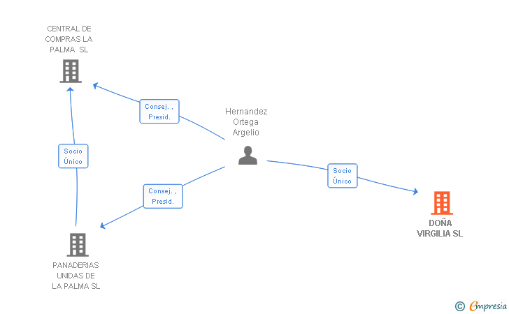 Vinculaciones societarias de DOÑA VIRGILIA SL