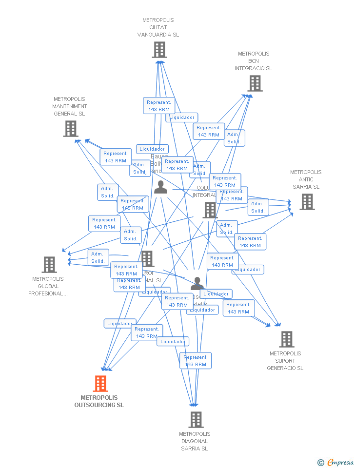 Vinculaciones societarias de METROPOLIS OUTSOURCING SL