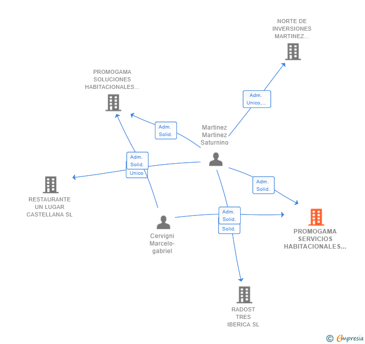 Vinculaciones societarias de PROMOGAMA SERVICIOS HABITACIONALES II SL
