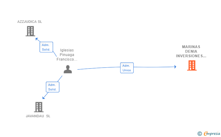 Vinculaciones societarias de MARINAS DENIA INVERSIONES SL