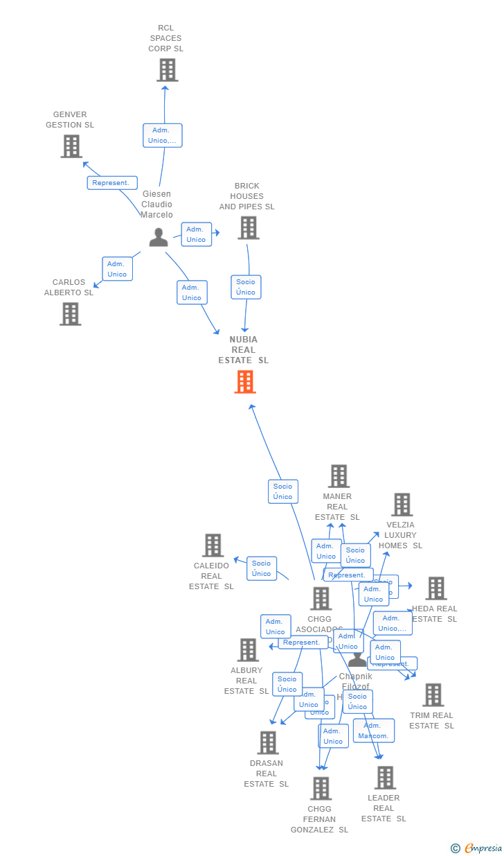 Vinculaciones societarias de NUBIA REAL ESTATE SL