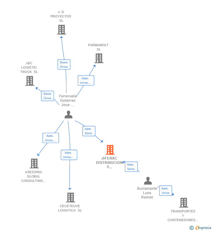 Vinculaciones societarias de JIFERAC DISTRIBUCION Y SERVICIOS DE TRANSPORTE SL