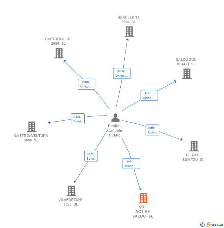 Vinculaciones societarias de SOL ACTIVE SALOU SL