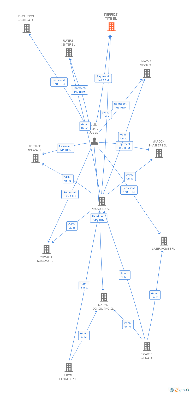 Vinculaciones societarias de PERFECT TIME SL