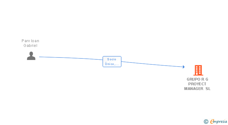 Vinculaciones societarias de GRUPO R G PROYECT MANAGER SL
