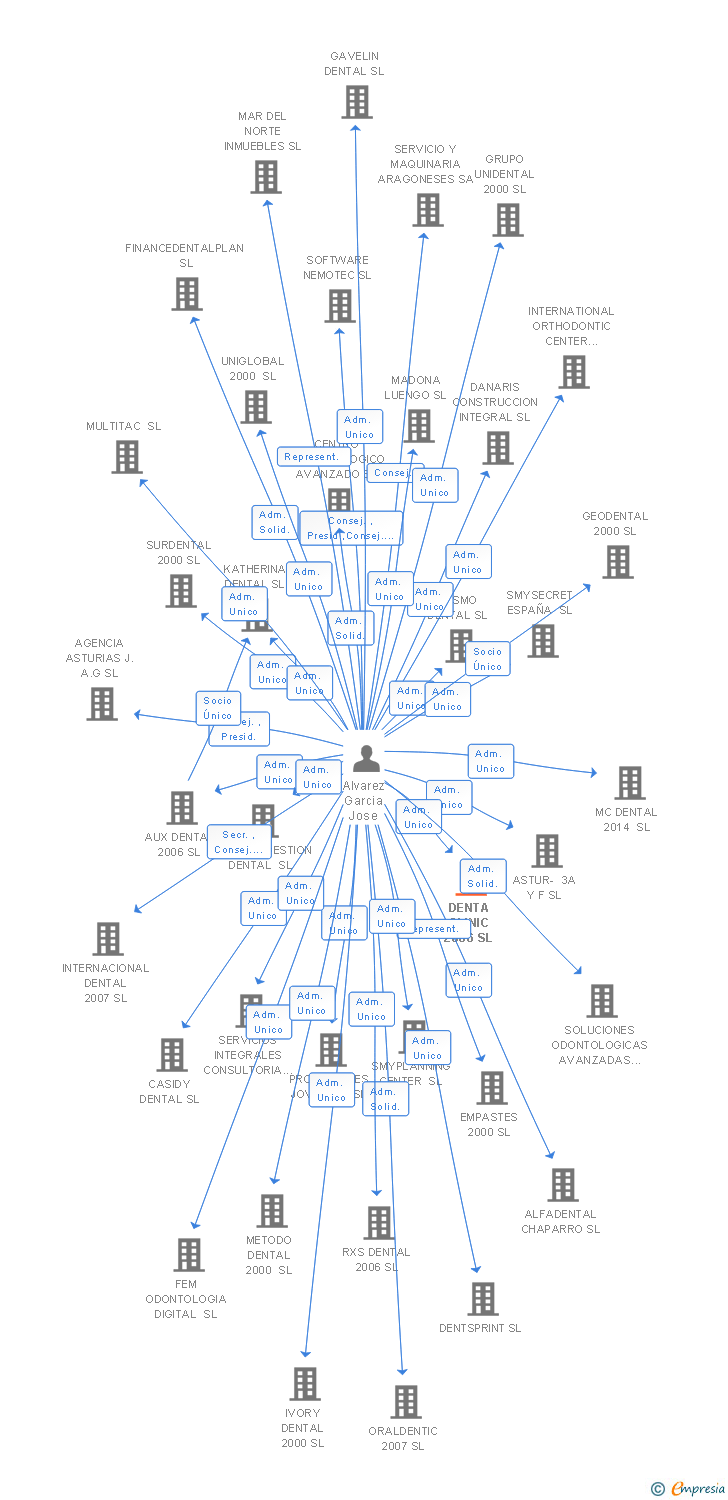 Vinculaciones societarias de DENTA CLINIC 2006 SL